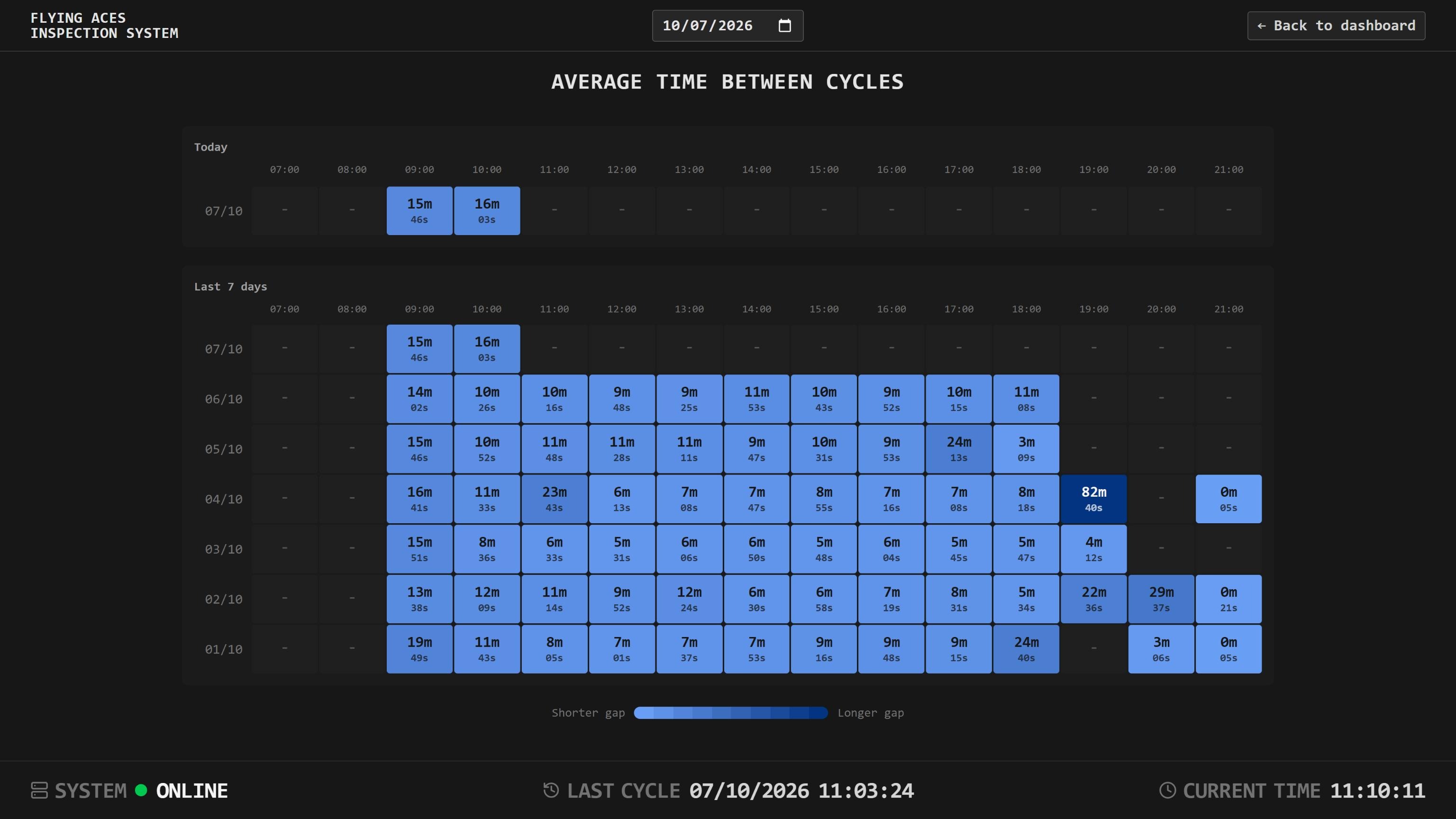HMI Efficiency Tracking