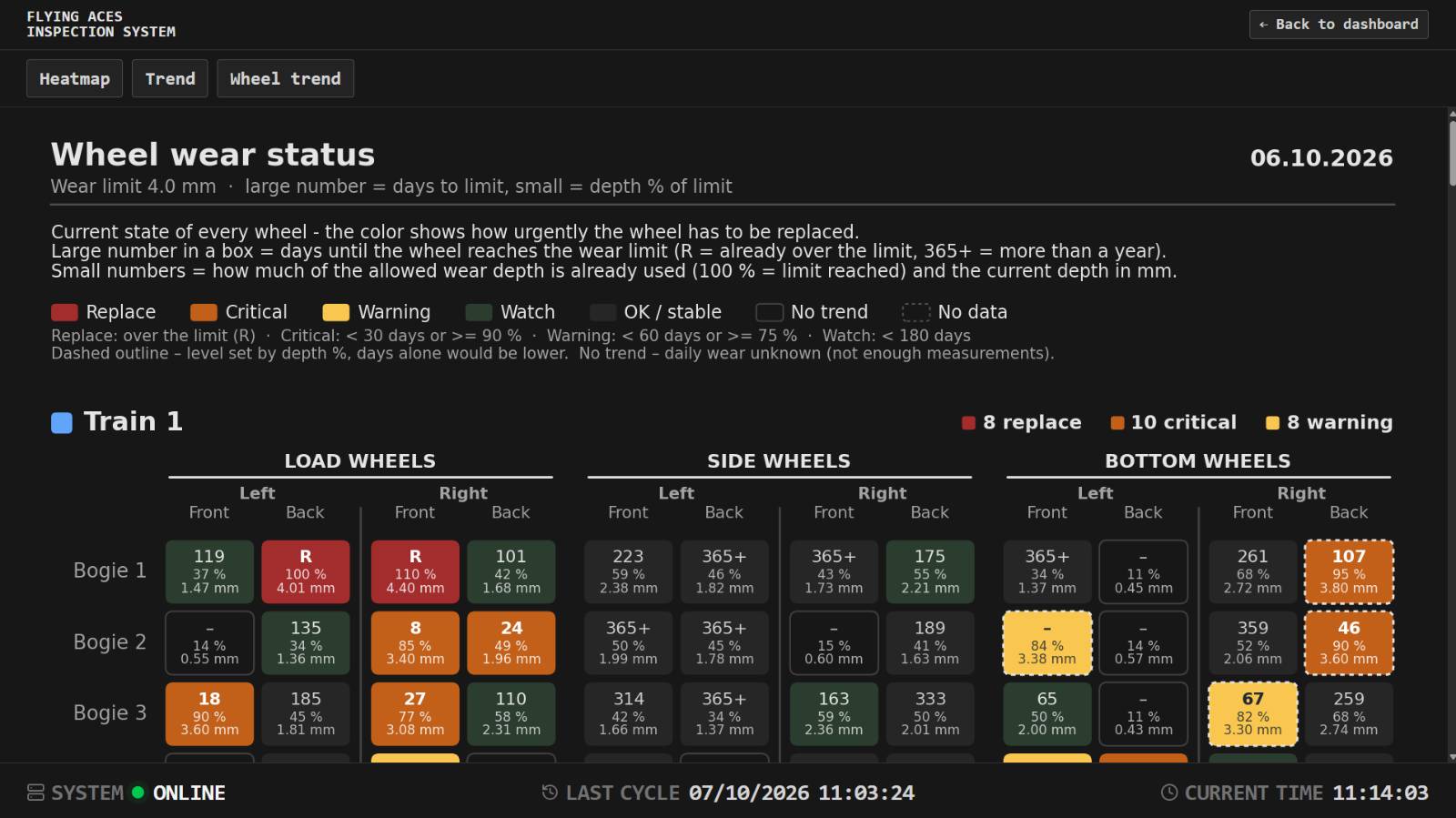 HMI Predictive Wear